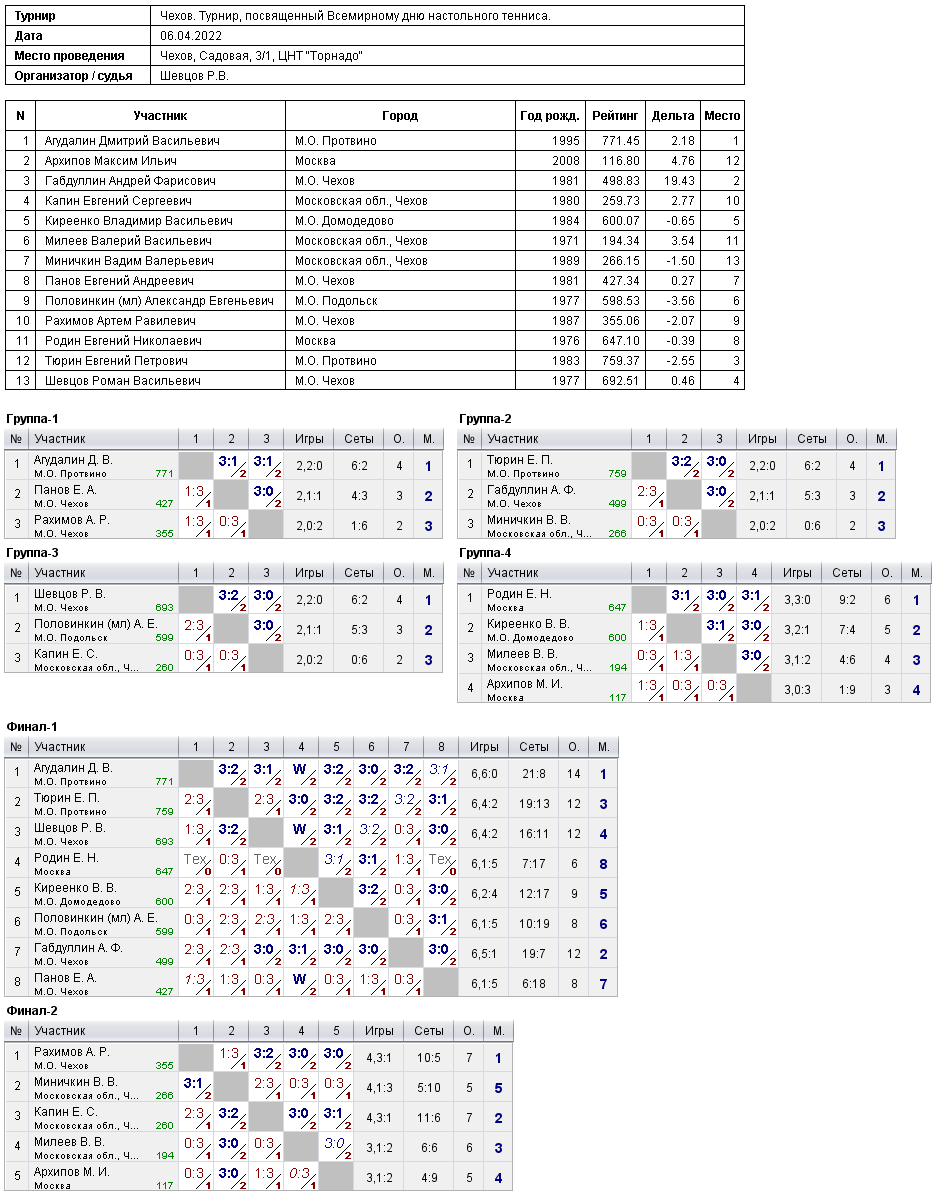 результаты турнира Турнир, посвященный Всемирному дню настольного тенниса