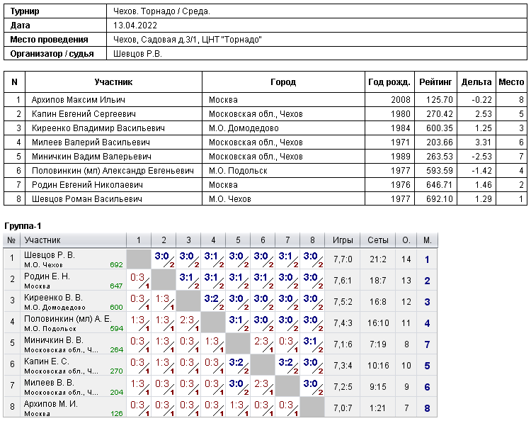 результаты турнира 