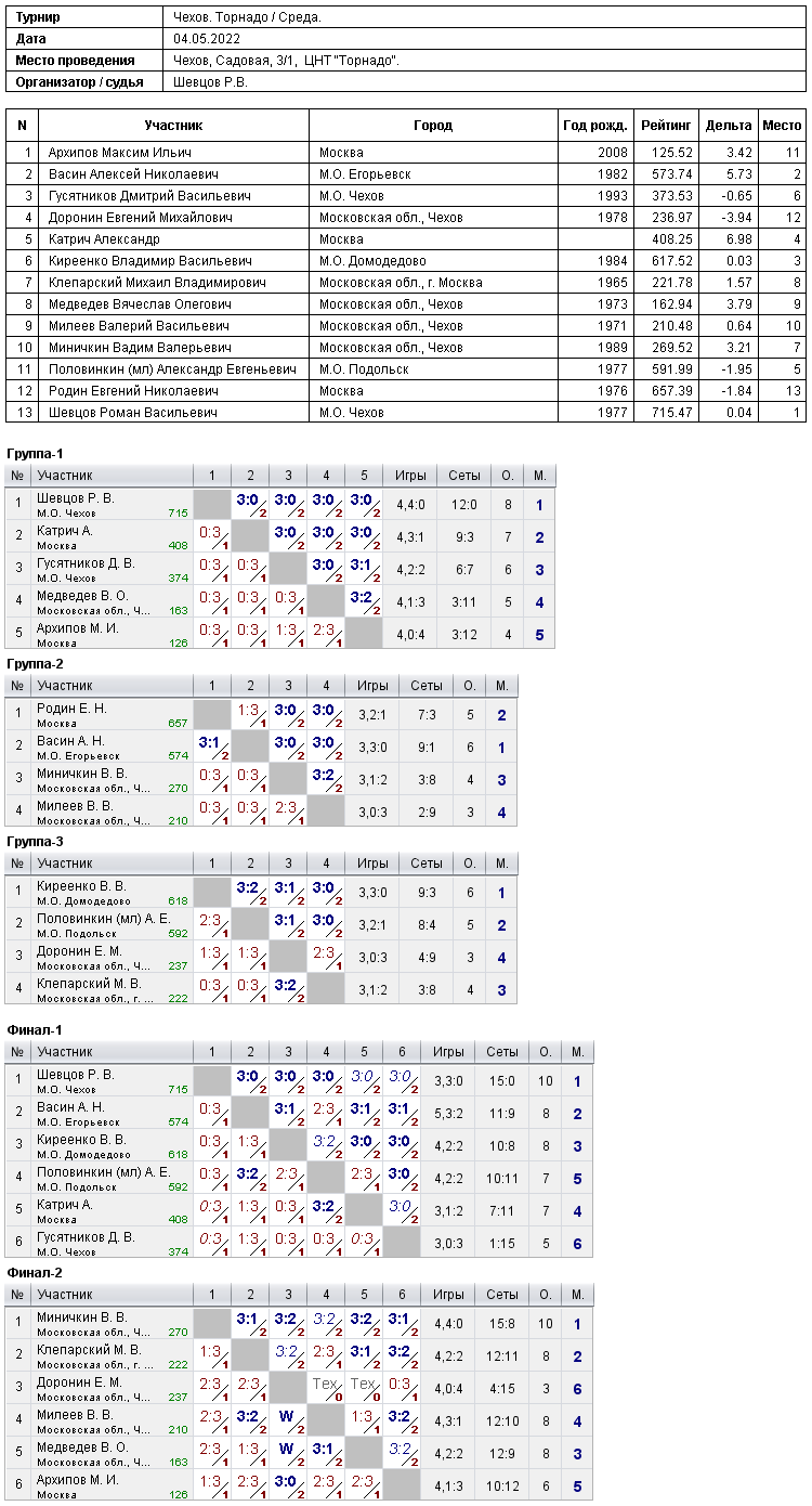 результаты турнира 