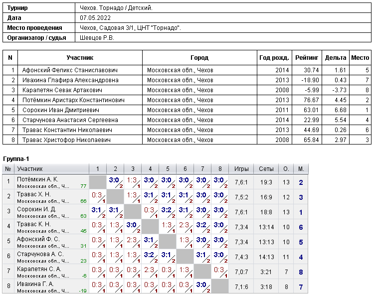 результаты турнира 