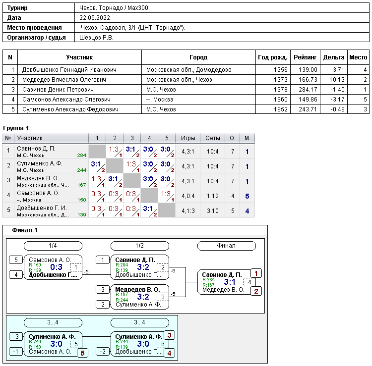 результаты турнира 