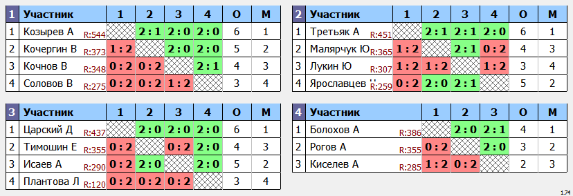 результаты турнира Воскресный турнир