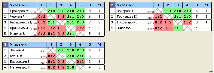 результаты турнира Королев, стадион 