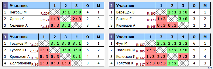 результаты турнира МАКС-207 в клубе Hurricane-TT!