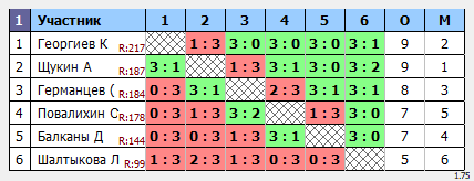 результаты турнира Макс-253 в ТТL-Савеловская 