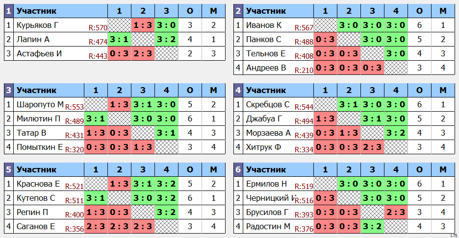 результаты турнира макс 575