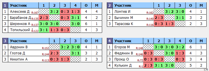 результаты турнира Макс-175 в ТТL-Савеловская 
