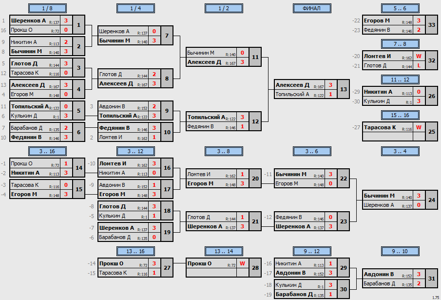результаты турнира Макс-175 в ТТL-Савеловская 