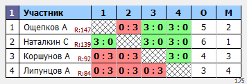 результаты турнира Макс-150 в ТТL-Савеловская 