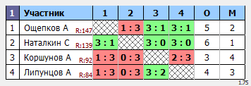 результаты турнира Макс-150 в ТТL-Савеловская 