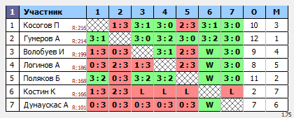 результаты турнира Люблино-225