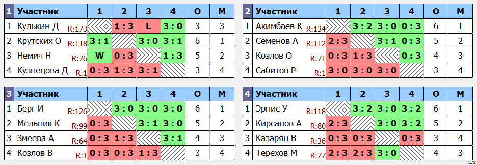 результаты турнира POINT - макс 140