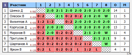 результаты турнира Субботний