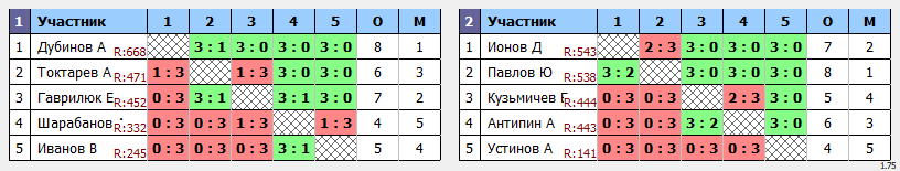 результаты турнира Финальный отборочный турнир на чемпионат России