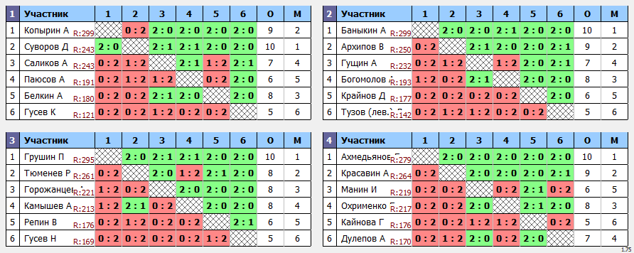 результаты турнира Yastrebschool max 320