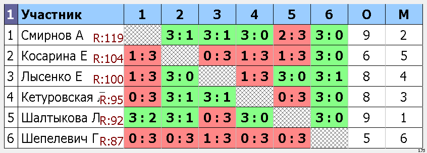 результаты турнира Макс-125, 
