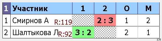 результаты турнира Макс-125, 