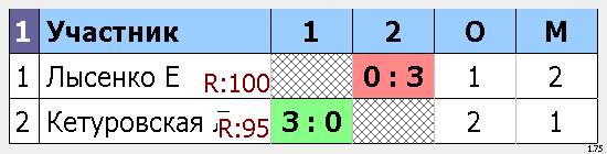 результаты турнира Макс-125, 