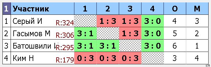 результаты турнира Макс-395, 