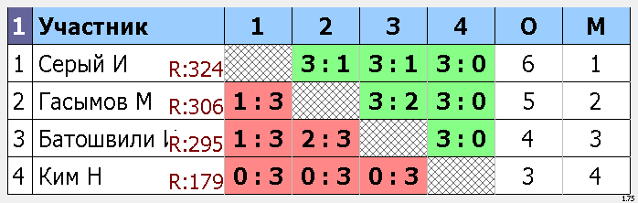 результаты турнира Макс-395, 