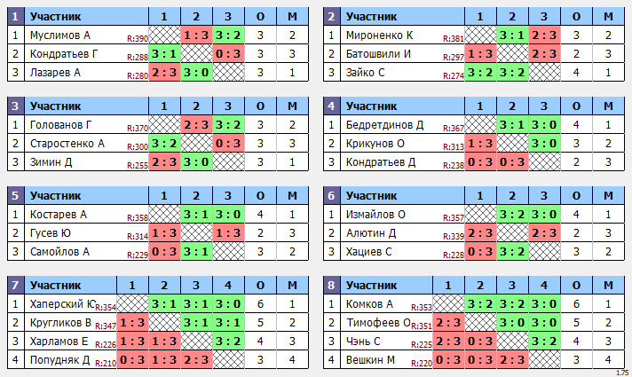 результаты турнира Макс-400 в ТТL-Савеловская