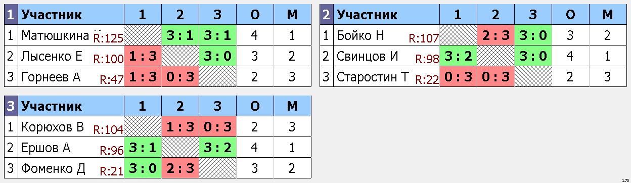 результаты турнира Макс-125, 