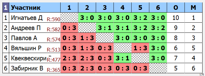 результаты турнира Макс - 750.Кубок Артамонова. 