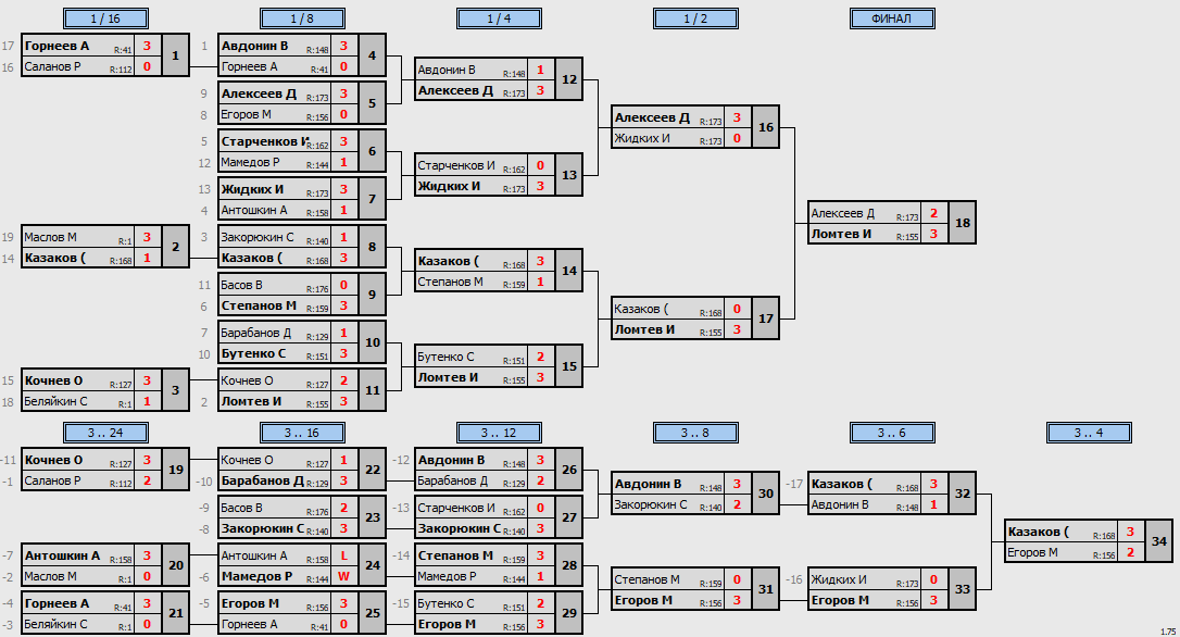 результаты турнира Макс-175 в ТТL-Савеловская 
