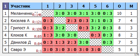 результаты турнира Макс-150 в клубе Tenix 