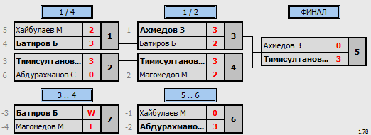 результаты турнира 