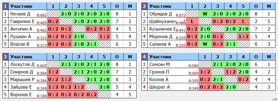 результаты турнира Открытый турнир Yastrebschool