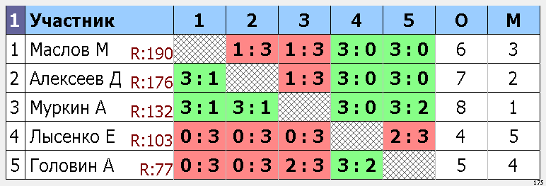результаты турнира Макс-175, 