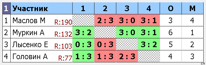 результаты турнира Макс-175, 