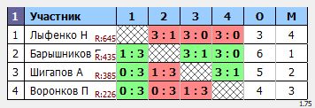 результаты турнира Макс-444 в ТТL-Савеловская