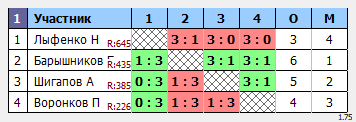результаты турнира Макс-444 в ТТL-Савеловская