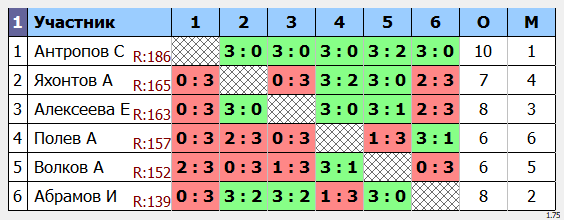 результаты турнира Турнир имени Алексеевой Елены