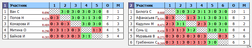 результаты турнира Белые молнии МГУ