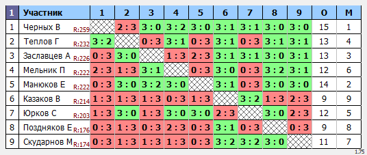 результаты турнира Макс-259 в ТТL-Савеловская 
