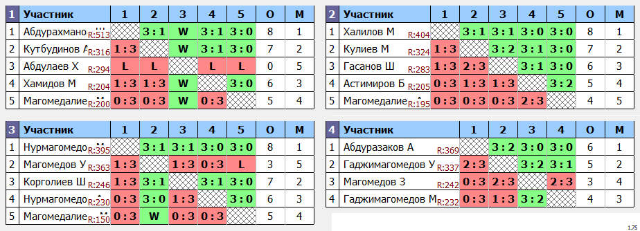 результаты турнира Еженедельный турнир 