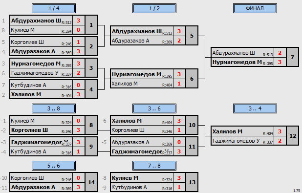 результаты турнира Еженедельный турнир 