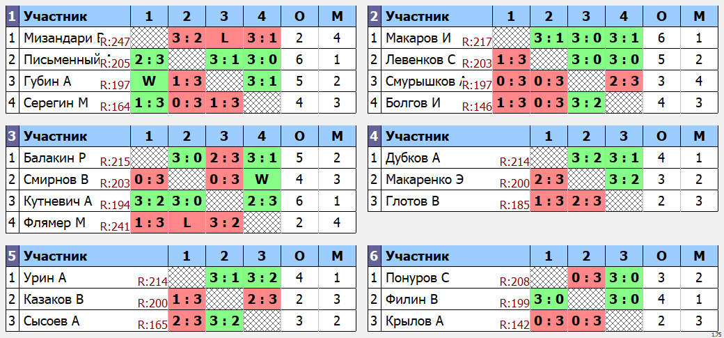 результаты турнира POINT - макс 230