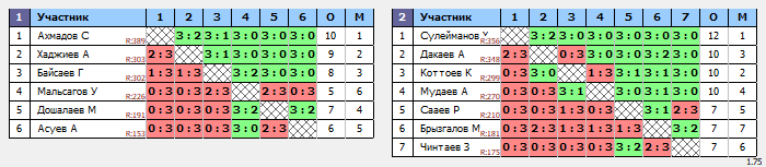 результаты турнира Турнир посвященный празднованию дня железнодорожника