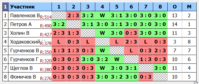 результаты турнира Открытый междусобойчик