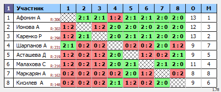 результаты турнира Субботний турнир