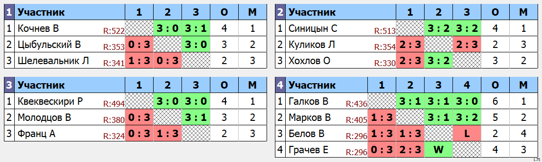 результаты турнира Макс - 575. Кубок Атомщика.