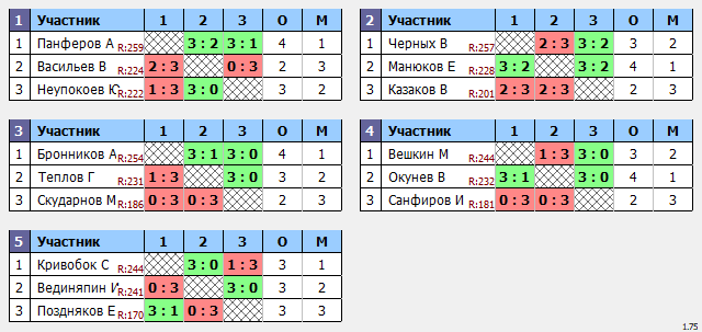 результаты турнира Макс-259 в ТТL-Савеловская 