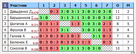 результаты турнира Макс-500 в ТТL-Савеловская