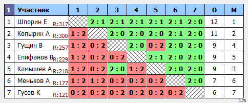 результаты турнира Yastrebschool max 320