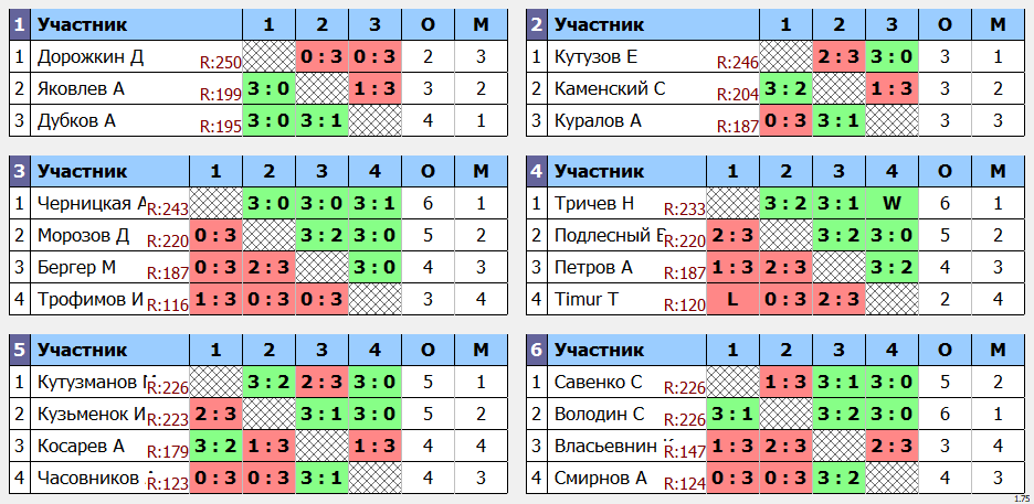 результаты турнира макс 250