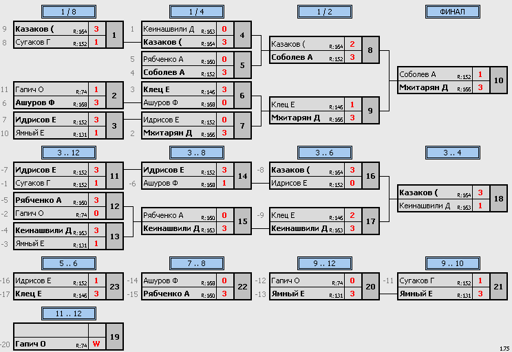 результаты турнира Макс-185, 